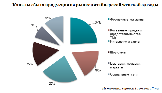 Дизайнерская одежда Киев 2016.png