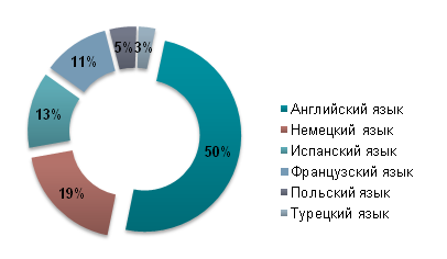 12.02_график_языки.png