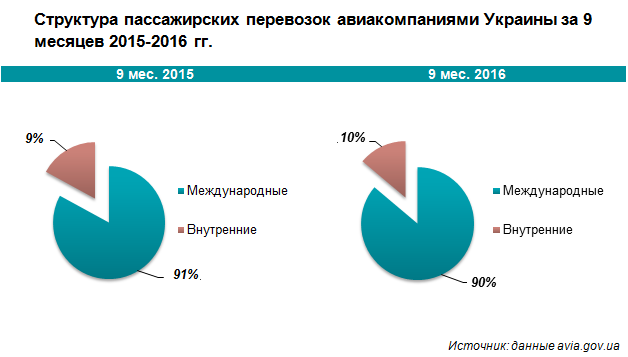 Пассажирские перевозки 9 мес. 2015-2016 1.png