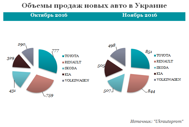 Авторынок Украины ноябрь 2016.png